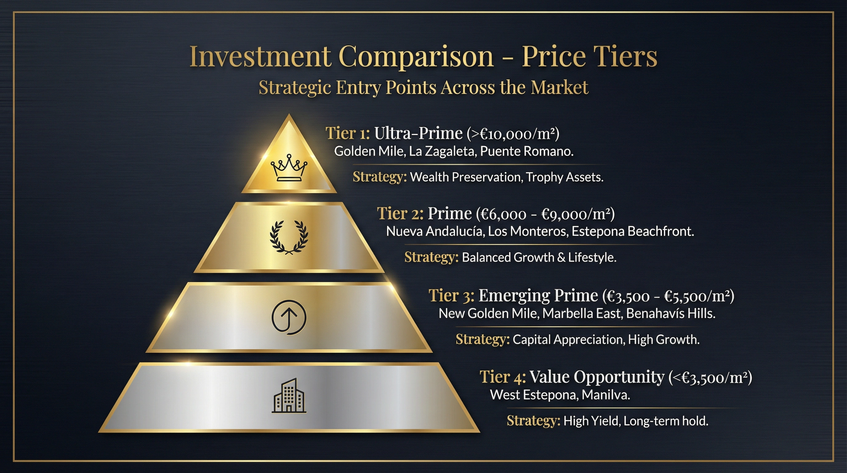 Investment Tiers