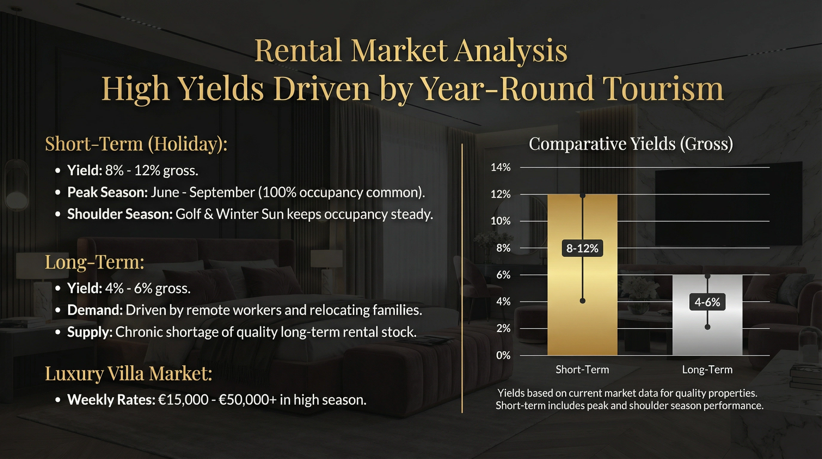 Rental Yields